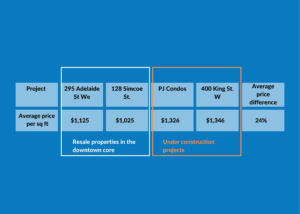 Condo Prices and Rents 